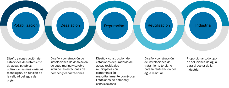 <p>Aqualia está especializada en el diseño y construcción de todo tipo de infraestructuras hidráulicas.</p>  <ul> 	<li><strong>Potabilización</strong><br /> 	Diseño y construcción de estaciones de tratamiento de aguas potables, utilizando las más variadas tecnologías, en función de la calidad del agua de origen</li> 	<li><strong>Desalación</strong><br /> 	Diseño y construcción de instalaciones de desalación de agua marina y salobre, incluido las estaciones de bombeo y canalizaciones</li> 	<li><strong>Depuración</strong><br /> 	Diseño y construcción de estaciones depuradoras de aguas residuales municipales con contaminación mayoritariamente doméstica. Estaciones de bombeo y canalizaciones</li> 	<li><strong>Reutilización</strong><br /> 	Diseño y construcción de instalaciones de tratamiento terciario para la reutilización del agua residual</li> 	<li><strong>Industria</strong><br /> 	Proporcionar todo tipo de soluciones de agua para el sector de la industria</li> </ul>