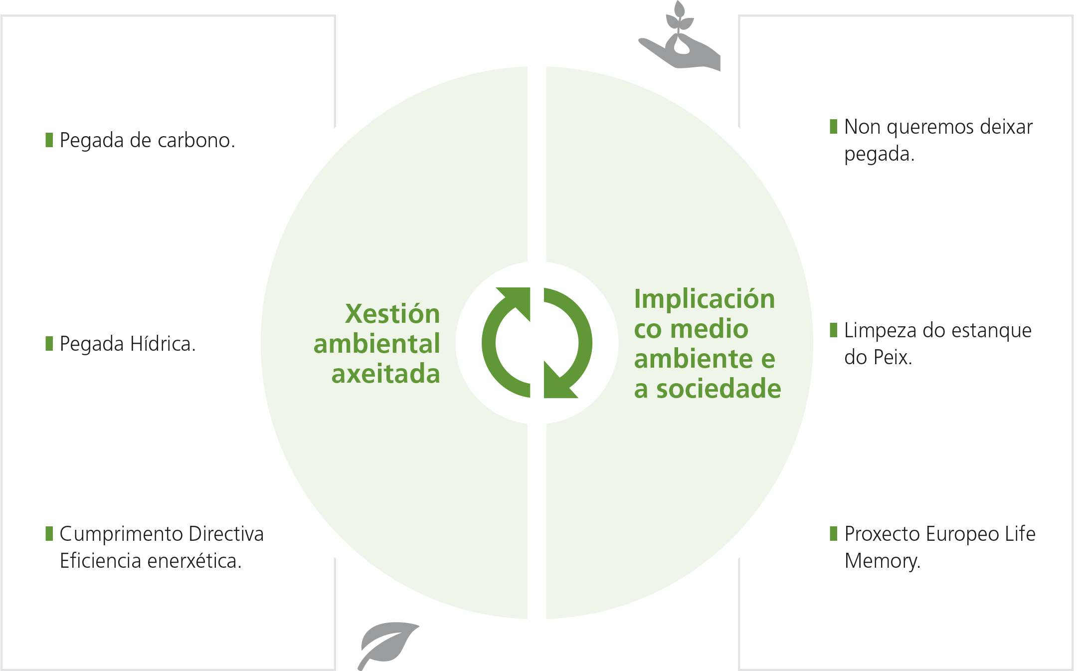 Xestión ambiental axeitada: Pegada de carbono, Pegada Hídrica, Cumprimento Directiva Eficiencia enexética; Implicación co medio ambiente e a sociedade: Non queremos deixar pegada, Limpieza do estanque do Peix, Proxecto Europeo Life Memory