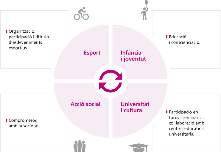 Esport: Organització, participació i difusió d'esdeveniments esportius; Infància i joventut: Educació i conscienciació; Universitat i cultura: Participació en foros i seminaris i col·laboració amb centres educatius i universitaris