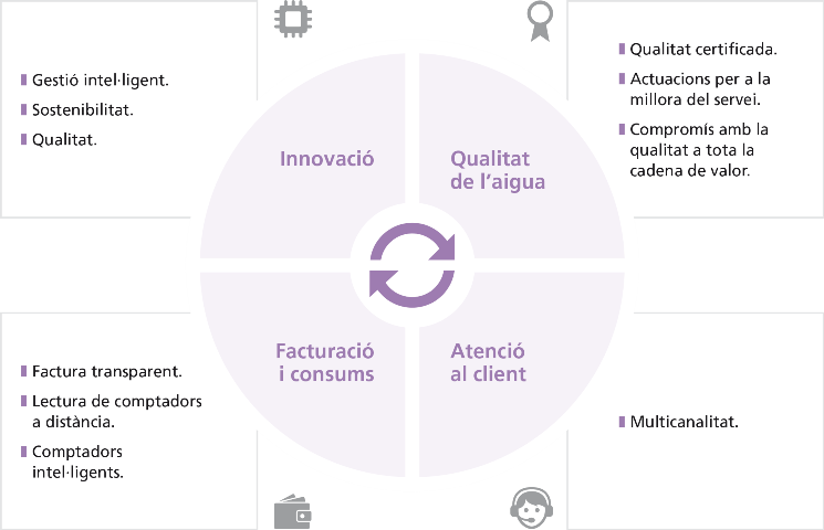 Innovació: Gestió intel·ligent, Sostenibilitat, Qualitat; Qualitat de l'aigua: Qualitat certificada, Actuacions per a la millora del servei, Compromis amb la qualitat a tota la cadena de valor; Factura transparent, Lectura de comptadors a distància, Comptadors intel·ligents; Atenció al client: Multicanalitat