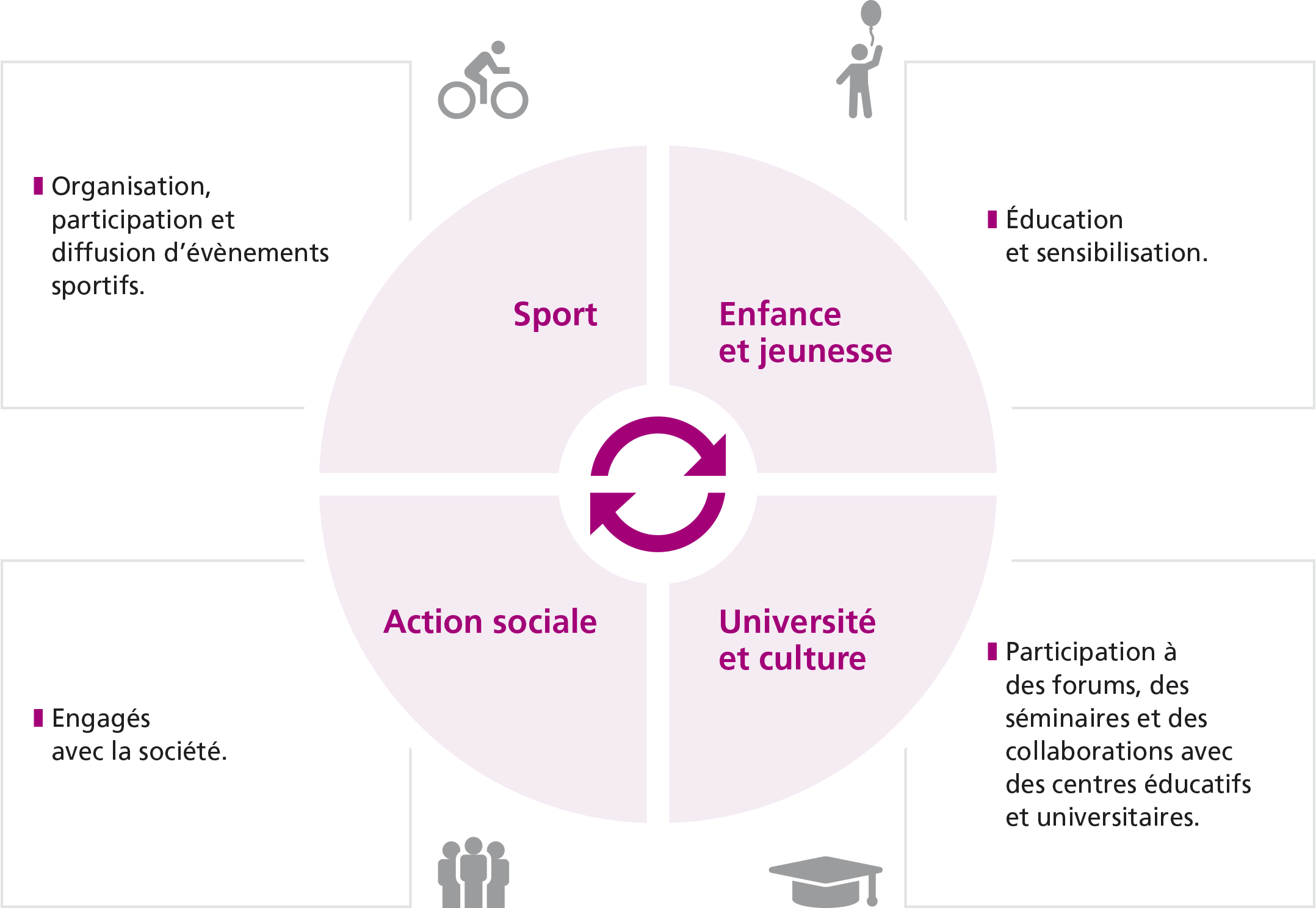 Sport: Organisation, participacion et diffusion d'évènements sportifs; Enfance et jeunesse: Éducation et sensibilisation; Action sociale: Engagés avec la société; Université et culture: Participation à des forums, des séminaires et des collaborations avec des centre éducatifs et universitaires