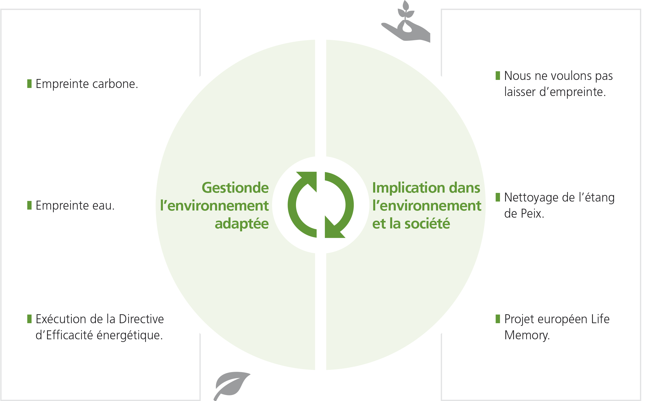 Gestionde l'environnement adaptée: Empreinte carbone, Empreinte eau, Exècution de la Directive d'Efficacité énergétique; Implication dans l'environnement et la société: Nous ne voulons pas laisser d'empreinte, Nettoyage de l'étang de Peix, Projet européen Life Memory