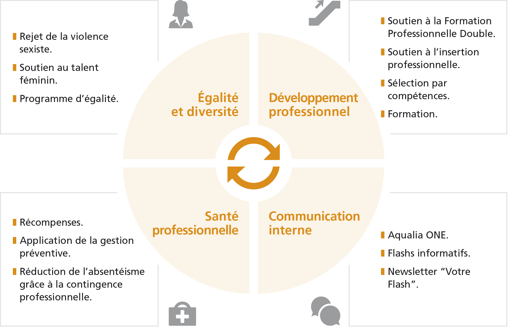 Égalité et diversité: Rejet de violence sexiste, Soutien au talent féminin d'egalité; Développement professionnel: Soutien à la Formation Professionnelle Double, Soutien à l'insertion professionnelle, Sélection par compétences, Formation; Santé professionnelle: Récompenses, Application de la gestion préventive, Reduction de l'absentéisme gràce à la contingence professionnelle; Communication interne: Aqualia ONE, Flashs informatifs, Newsletter "Voltre Flash"