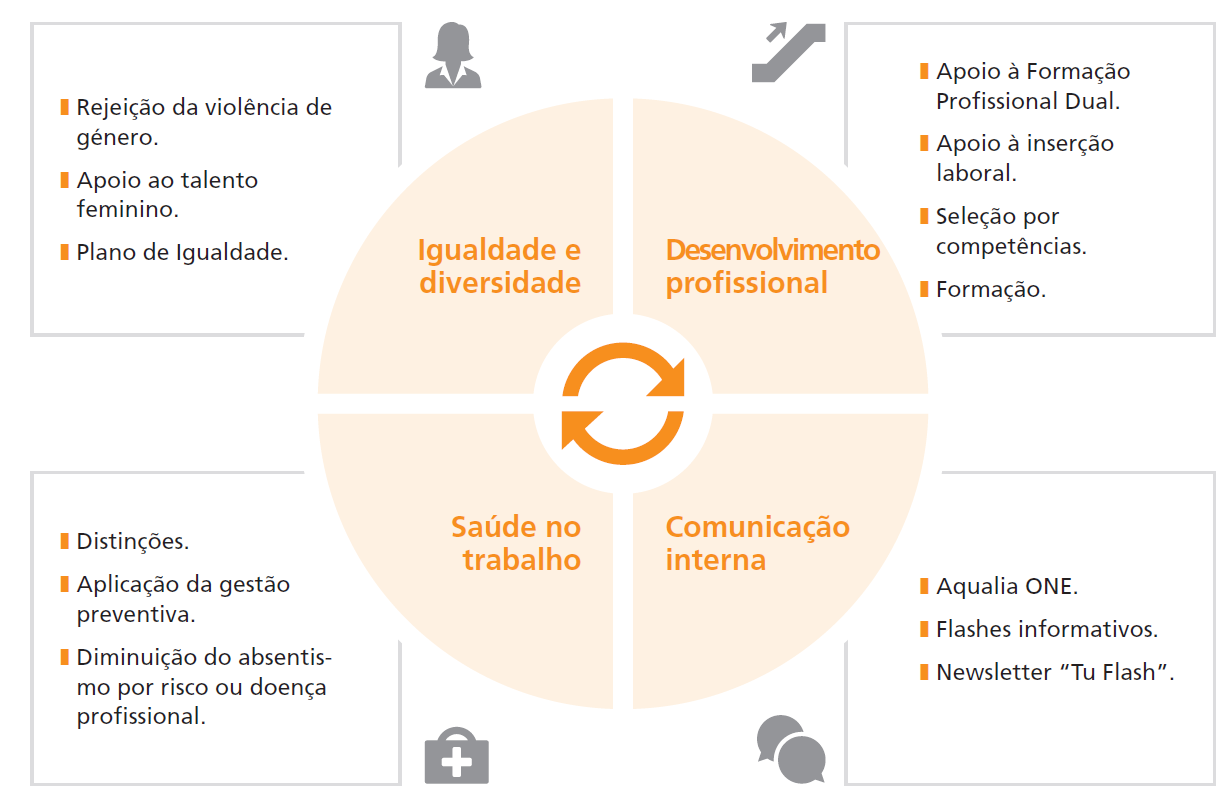 Igualdade e diversidade: Rejeição da violència de género, Apoio ao talento feminino, Plano de Igualdade; Desenvolvimento profissional: Apoio à Formação Profissional Dual, Apoio à inserção laboral, Seleção por competèncias, Formação; Saúde no trabalho: Distinçòes, Aplicação da gestão preventiva, Diminuição da absentismo por risco ou doença profissional; Comunicação interna: Aqualia ONE, Flashes informativos, Newsletter "Tu Flash"