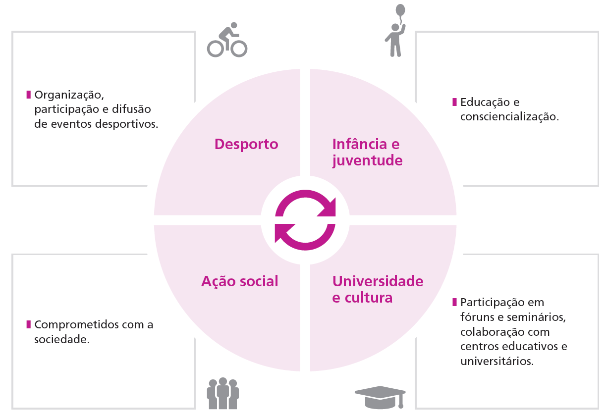 Desporto: Organização participação e difusão de eventos desportivos; Infãncia e juventude: Educação e consciencialização; Ação social: Comprometidos com a sociedade; Universidade e cultura: Participação em fórums e seminários, colaboração com centros eductivos e universitarios