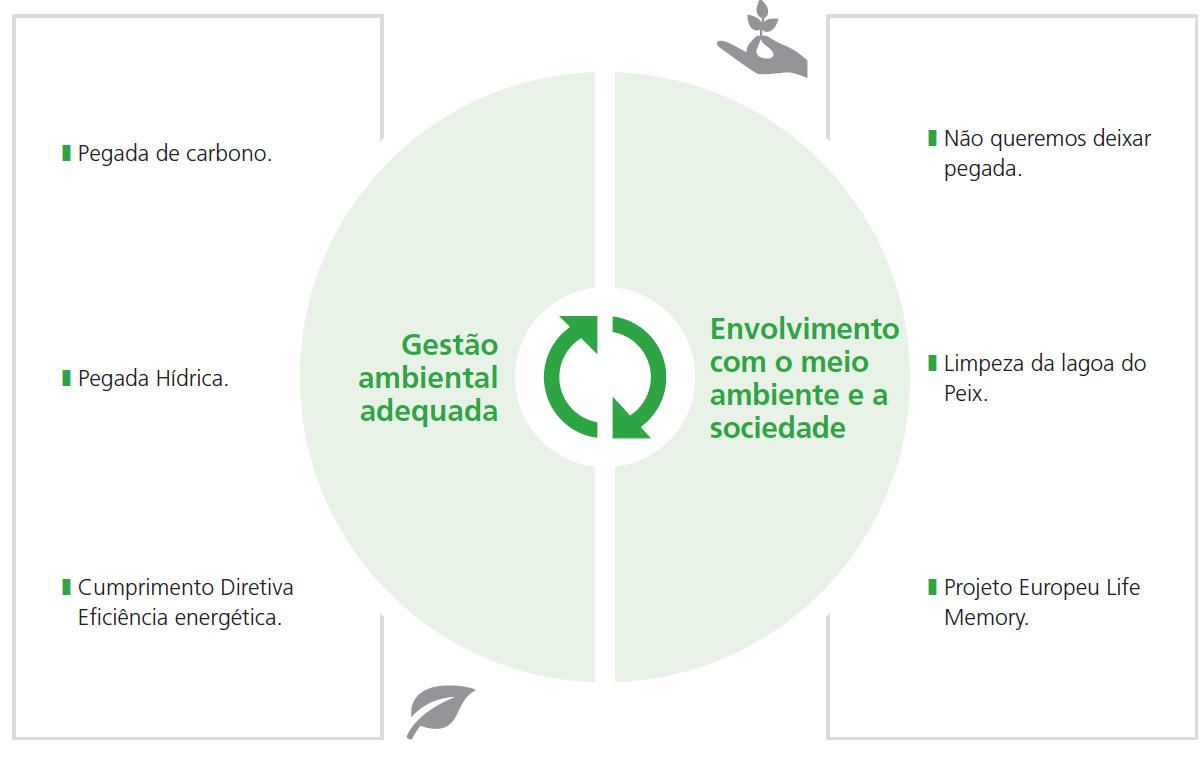 Gestão ambiental adequada: Pegada de carbono, Pegada Hídrica, Cumprimento Diretiva Eficiència energetica; Envolvimento com o meio ambiente e a sociedade: Não queremos deixar pegada, Limpieza da lagoa do Peix, Projeto Europeu Life Memory