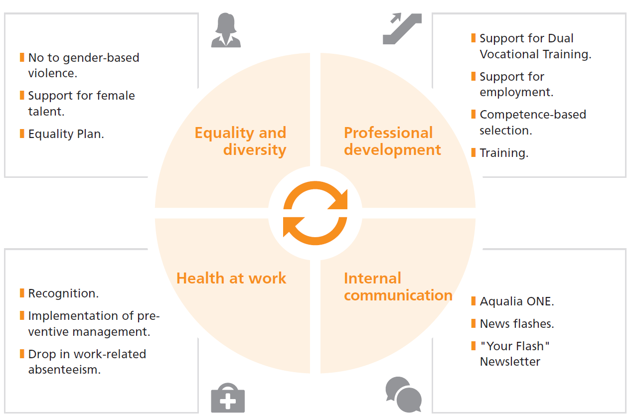 Equality and diversity: No to gender-based violence, Support for female talent, Equality Plan; Professional development: Support for Dual Vocational Training, Support for employment, Compoetence-based selection, Training; Health at work: Recognition, Implementation of preventive management, Drop in work-related absenteeism, Internal communication: Aqualia ONE, News flashes, "Your Flash" Newsletter