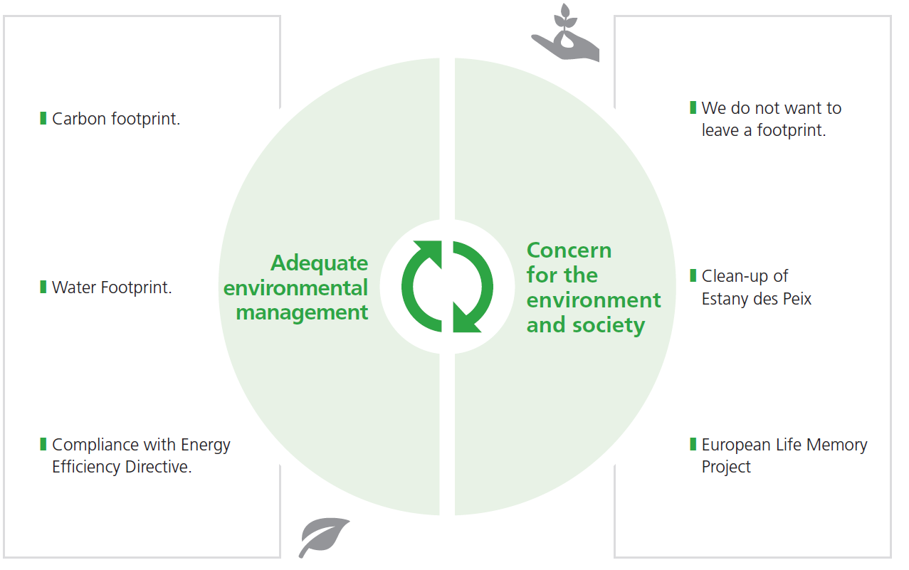 Adequate environmental management: Carbon footprint, Water Footprint, Compliance with Energy Efficency Directive; Concern for the environment and society: We do not want to leave a footprint, Clean-up of Estany des Peix, European Life Memory Project